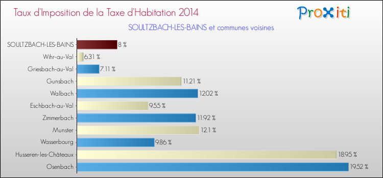 Taux d'imposition de la taxe d'habitation 2014 pour SOULTZBACH-LES-BAINS et les communes proches Comparaison des taux d'imposition de la taxe d'habitation 2014 pour SOULTZBACH-LES-BAINS et les communes voisines