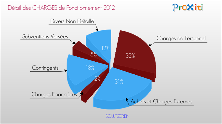 Décomposition des Charges de Fonctionnement 2012 de la commune de SOULTZEREN Charges de Fonctionnement 2012 pour la commune de SOULTZEREN
