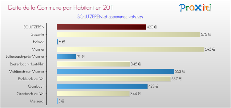 Dette par habitant de la commune en 2011 pour SOULTZEREN et les communes proches Comparaison de la dette par habitant de la commune en 2011 pour SOULTZEREN et les communes voisines
