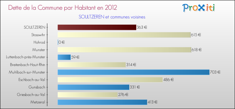 Dette par habitant de la commune en 2012 pour SOULTZEREN et les communes proches Comparaison de la dette par habitant de la commune en 2012 pour SOULTZEREN et les communes voisines