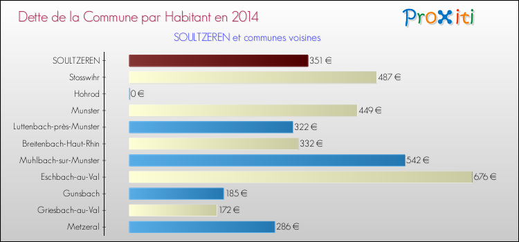 Dette par habitant de la commune en 2014 pour SOULTZEREN et les communes proches Comparaison de la dette par habitant de la commune en 2014 pour SOULTZEREN et les communes voisines