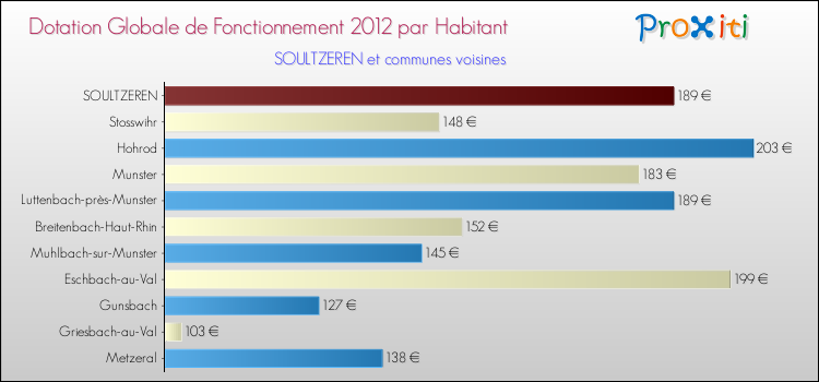 Montant des dotations globales de fonctionnement DGF par Habitant pour SOULTZEREN et les communes proches Comparaison des des dotations globales de fonctionnement DGF par habitant pour SOULTZEREN et les communes voisines