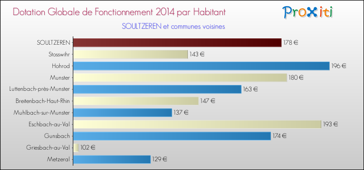 Montant des dotations globales de fonctionnement DGF par Habitant pour SOULTZEREN et les communes proches en 2014. Comparaison des des dotations globales de fonctionnement DGF par habitant pour SOULTZEREN et les communes voisines en 2014.