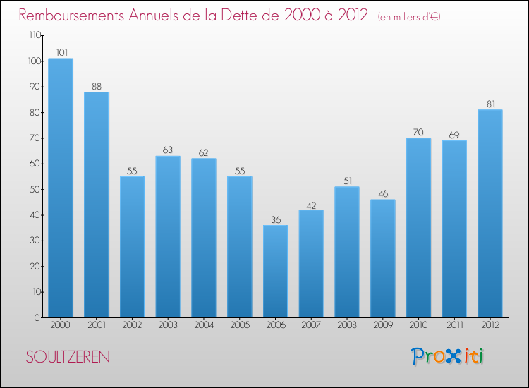 Evolution de l'annuité de la dette pour la commune de SOULTZEREN de 2000 à 2012 Annuités de la dette pour SOULTZEREN de 2000 à 2012