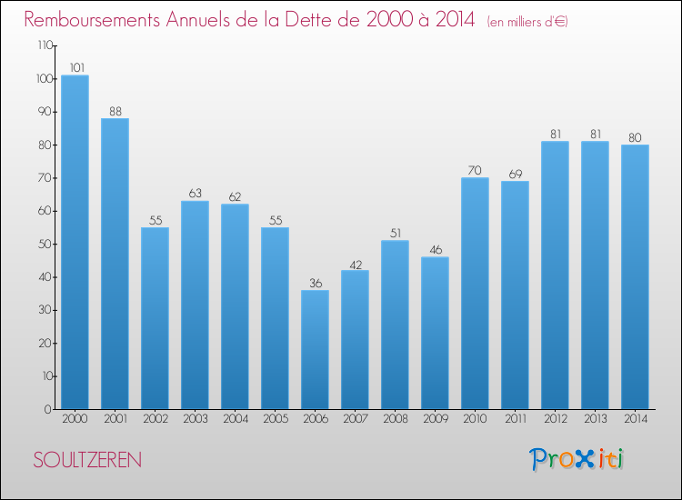 Evolution de l'annuité de la dette pour la commune de SOULTZEREN de 2000 à 2014 Annuités de la dette pour SOULTZEREN de 2000 à 2014