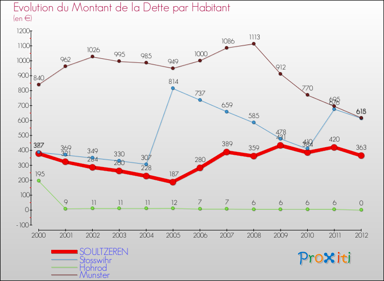 Evolution de la dette par habitant pour la commune de SOULTZEREN et les communes proches de 2000 à 2012 Comparaison de la dette par habitant pour SOULTZEREN et les communes voisines de 2000 à 2012