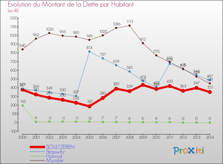 Evolution de la dette par habitant pour la commune de SOULTZEREN et les communes proches de 2000 à 2014 Comparaison de la dette par habitant pour SOULTZEREN et les communes voisines de 2000 à 2014