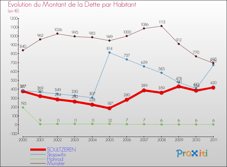 Evolution de la dette par habitant pour la commune de SOULTZEREN et les communes proches Comparaison de la dette par habitant pour SOULTZEREN et les communes voisines