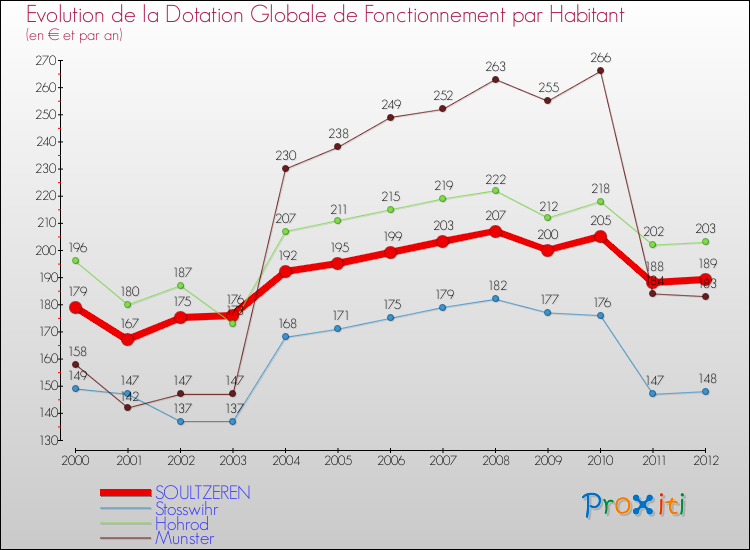 Evolution et montant de la dotation globale de fonctionnement par Habitant pour SOULTZEREN et les communes proches Comparaison des dotations globales de fonctionnement par habitant pour SOULTZEREN et les communes voisines