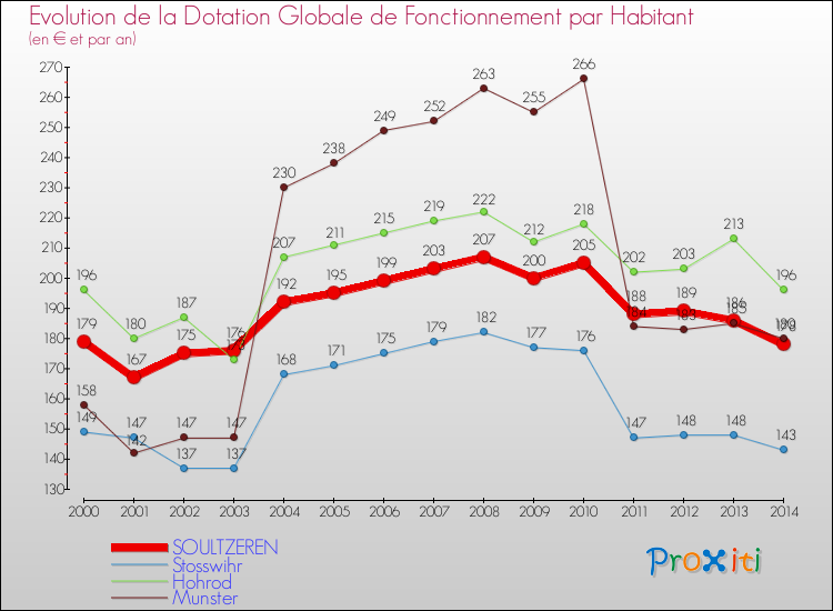 Evolution et montant de la dotation globale de fonctionnement par Habitant pour SOULTZEREN et les communes proches de 2000 à 2014. Comparaison des dotations globales de fonctionnement par habitant pour SOULTZEREN et les communes voisines de 2000 à 2014.