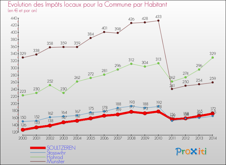Evolution et montant des impôts locaux par Habitant pour SOULTZEREN et les communes proches de 2000 à 2014 Comparaison des impôts locaux par habitant pour SOULTZEREN et les communes voisines de 2000 à 2014