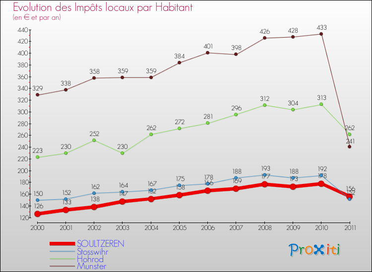 Evolution et montant des impôts locaux par Habitant pour SOULTZEREN et les communes proches Comparaison des impôts locaux par habitant pour SOULTZEREN et les communes voisines
