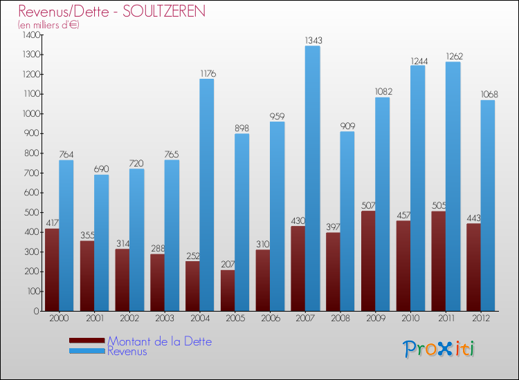 Evolution comparée de la dette et des revenus pour la commune de SOULTZEREN de 2000 à 2012 Comparaison de la dette et des revenus pour SOULTZEREN de 2000 à 2012