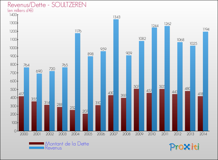 Evolution comparée de la dette et des revenus pour la commune de SOULTZEREN de 2000 à 2014 Comparaison de la dette et des revenus pour SOULTZEREN de 2000 à 2014