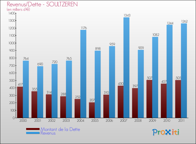 Evolution comparée de la dette et des revenus pour la commune de SOULTZEREN de 2000 à 2011 Comparaison de la dette et des revenus pour SOULTZEREN de 2000 à 2011