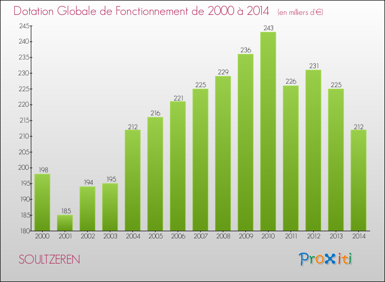 Evolution du montant de la Dotation Globale de Fonctionnement pour la commune de SOULTZEREN de 2000 à 2014 Evolution du montant de la Dotation Globale de Fonctionnement pour SOULTZEREN de 2000 à 2014