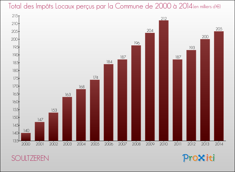 Evolution des Impôts Locaux pour la commune de SOULTZEREN de 2000 à 2014 Evolution des Impôts Locaux pour SOULTZEREN de 2000 à 2014