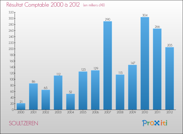 Evolution du résultat comptable pour la commune de SOULTZEREN de 2000 à 2012 Evolution du résultat comptable pour SOULTZEREN de 2000 à 2012