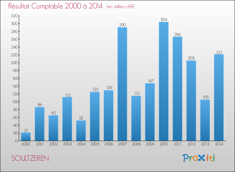 Evolution du résultat comptable pour la commune de SOULTZEREN de 2000 à 2014 Evolution du résultat comptable pour SOULTZEREN de 2000 à 2014