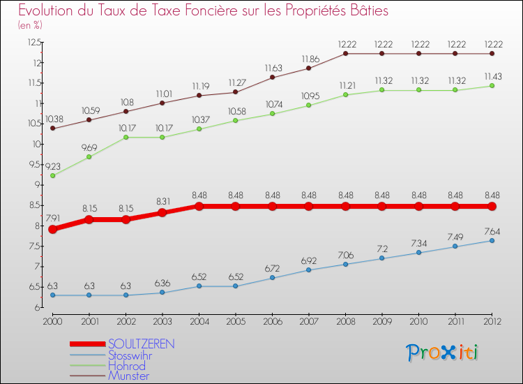 Evolution du taux de la taxe foncière sur le bati pour SOULTZEREN et les communes proches de 2000 à 2012 Comparaison des taux de taxe foncière sur le bati pour SOULTZEREN et les communes voisines de 2000 à 2012