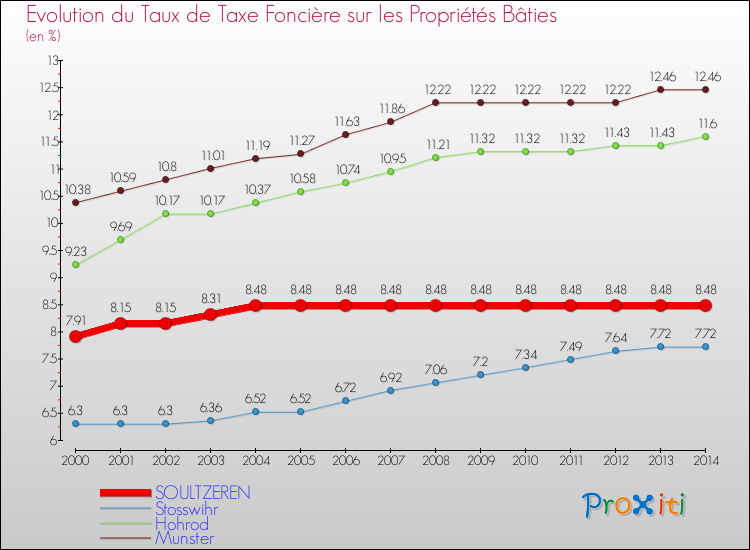 Evolution du taux de la taxe foncière sur le bati pour SOULTZEREN et les communes proches de 2000 à 2014 Comparaison des taux de taxe foncière sur le bati pour SOULTZEREN et les communes voisines de 2000 à 2014