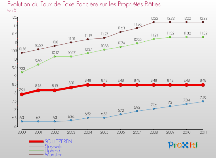 Evolution du taux de la taxe foncière sur le bati pour SOULTZEREN et les communes proches Comparaison des taux de taxe foncière sur le bati pour SOULTZEREN et les communes voisines