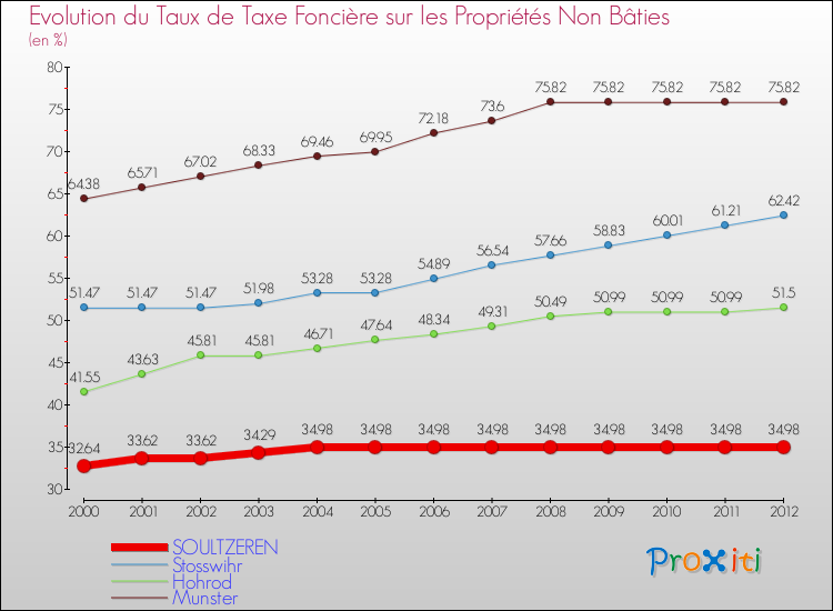 Evolution du taux de la taxe foncière sur les immeubles et terrains non batis pour SOULTZEREN et les communes proches de 2000 à 2012 Comparaison des taux de la taxe foncière sur les immeubles et terrains non batis pour SOULTZEREN et les communes voisines de 2000 à 2012