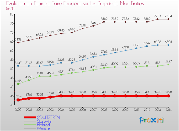 Evolution du taux de la taxe foncière sur les immeubles et terrains non batis pour SOULTZEREN et les communes proches de 2000 à 2014 Comparaison des taux de la taxe foncière sur les immeubles et terrains non batis pour SOULTZEREN et les communes voisines de 2000 à 2014