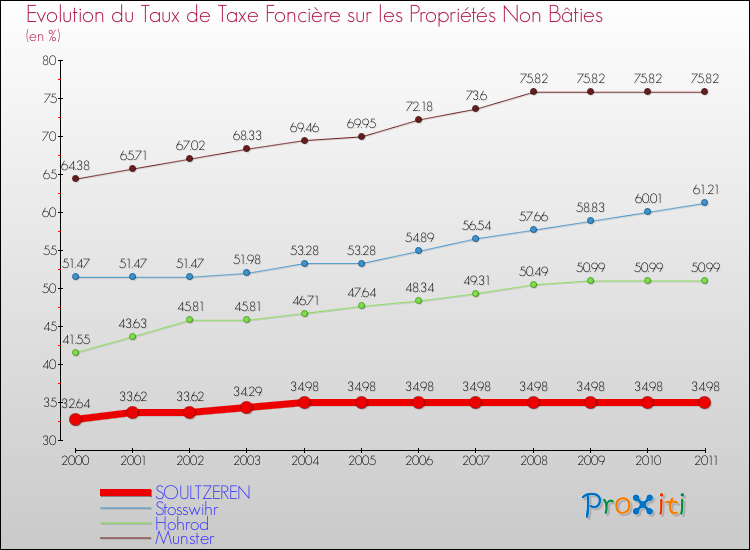 Evolution du taux de la taxe foncière sur les immeubles et terrains non batis pour SOULTZEREN et les communes proches Comparaison des taux de la taxe foncière sur les immeubles et terrains non batis pour SOULTZEREN et les communes voisines