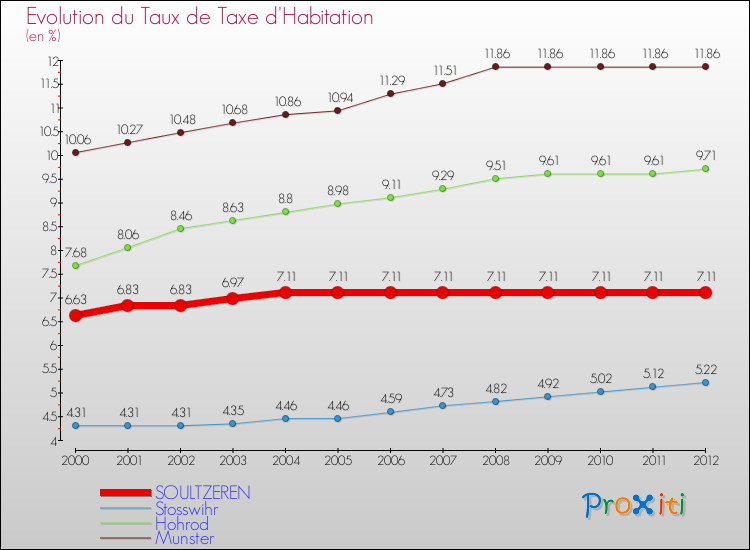 Evolution du taux de la taxe d'habitation pour SOULTZEREN et les communes proches Comparaison des taux de la taxe d'habitation pour SOULTZEREN et les communes voisines