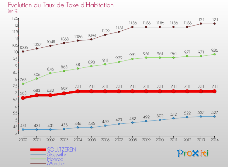 Evolution du taux de la taxe d'habitation pour SOULTZEREN et les communes proches de 2000 à 2014 Comparaison des taux de la taxe d'habitation pour SOULTZEREN et les communes voisines de 2000 à 2014