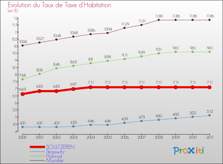 Evolution du taux de la taxe d'habitation pour SOULTZEREN et les communes proches Comparaison des taux de la taxe d'habitation pour SOULTZEREN et les communes voisines
