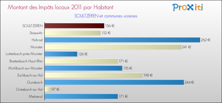 Montant des impôts locaux par Habitant pour SOULTZEREN et les communes proches Comparaison des impôts locaux par habitant pour SOULTZEREN et les communes voisines