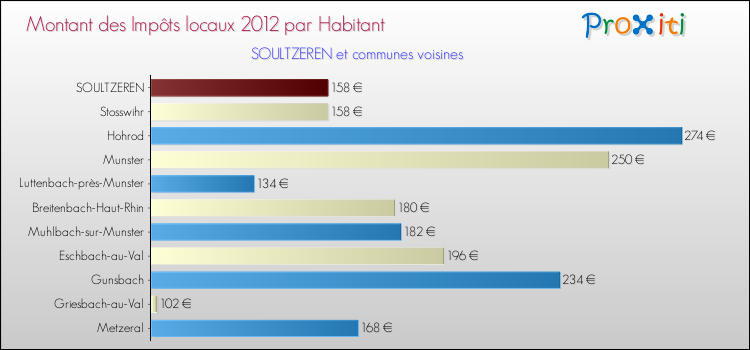 Montant des impôts locaux par Habitant pour SOULTZEREN et les communes proches Comparaison des impôts locaux par habitant pour SOULTZEREN et les communes voisines