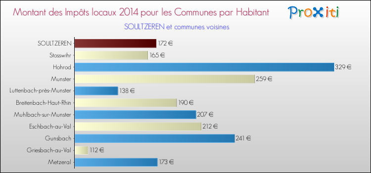 Montant des impôts locaux par Habitant pour SOULTZEREN et les communes proches en 2014 Comparaison des impôts locaux par habitant pour SOULTZEREN et les communes voisines en 2014