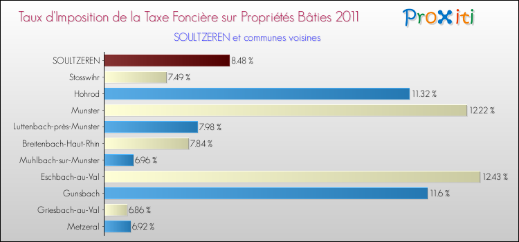 Taux d'imposition de la taxe foncière sur le bati 2011 pour SOULTZEREN et les communes proches Comparaison des taux d'imposition de la taxe foncière sur le bati 2011 pour SOULTZEREN et les communes voisines