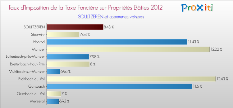 Taux d'imposition de la taxe foncière sur le bati 2012 pour SOULTZEREN et les communes proches Comparaison des taux d'imposition de la taxe foncière sur le bati 2012 pour SOULTZEREN et les communes voisines