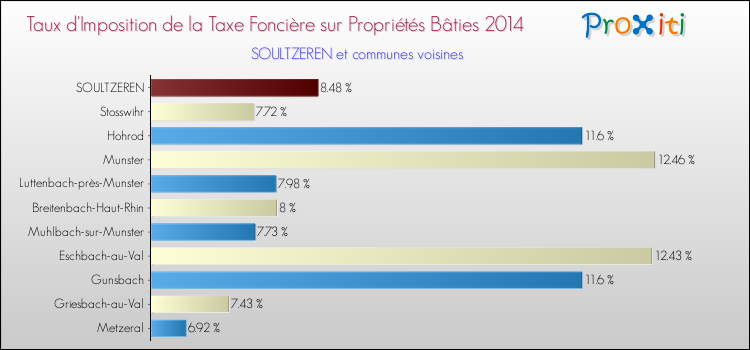 Taux d'imposition de la taxe foncière sur le bati 2014 pour SOULTZEREN et les communes proches Comparaison des taux d'imposition de la taxe foncière sur le bati 2014 pour SOULTZEREN et les communes voisines