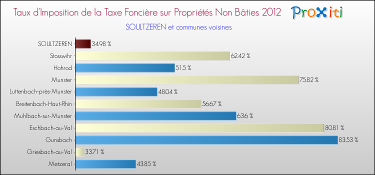 Taux d'imposition de la taxe foncière sur les immeubles et terrains non batis 2012 pour SOULTZEREN et les communes proches Comparaison des taux d'imposition de la taxe foncière sur les immeubles et terrains non batis 2012 pour SOULTZEREN et les communes voisines