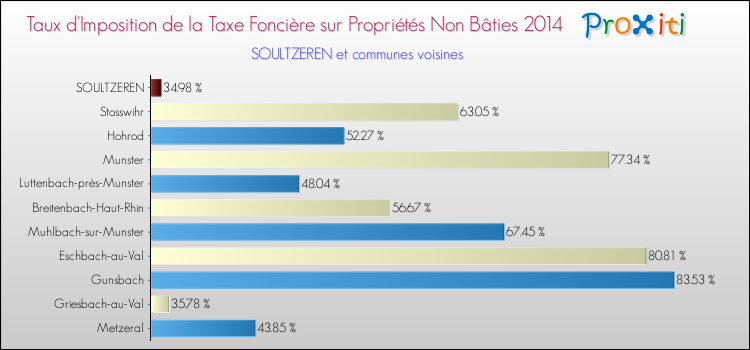 Taux d'imposition de la taxe foncière sur les immeubles et terrains non batis 2014 pour SOULTZEREN et les communes proches Comparaison des taux d'imposition de la taxe foncière sur les immeubles et terrains non batis 2014 pour SOULTZEREN et les communes voisines