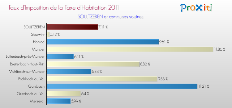 Taux d'imposition de la taxe d'habitation 2011 pour SOULTZEREN et les communes proches Comparaison des taux d'imposition de la taxe d'habitation 2011 pour SOULTZEREN et les communes voisines