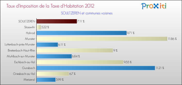 Taux d'imposition de la taxe d'habitation 2012 pour SOULTZEREN et les communes proches Comparaison des taux d'imposition de la taxe d'habitation 2012 pour SOULTZEREN et les communes voisines