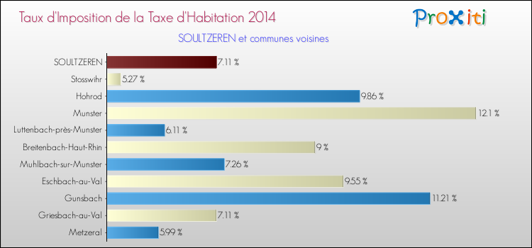Taux d'imposition de la taxe d'habitation 2014 pour SOULTZEREN et les communes proches Comparaison des taux d'imposition de la taxe d'habitation 2014 pour SOULTZEREN et les communes voisines