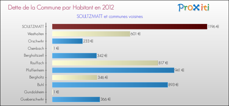 Dette par habitant de la commune en 2012 pour SOULTZMATT et les communes proches Comparaison de la dette par habitant de la commune en 2012 pour SOULTZMATT et les communes voisines