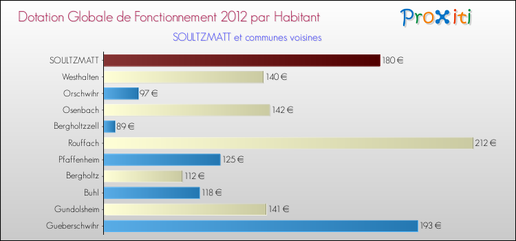 Montant des dotations globales de fonctionnement DGF par Habitant pour SOULTZMATT et les communes proches Comparaison des des dotations globales de fonctionnement DGF par habitant pour SOULTZMATT et les communes voisines