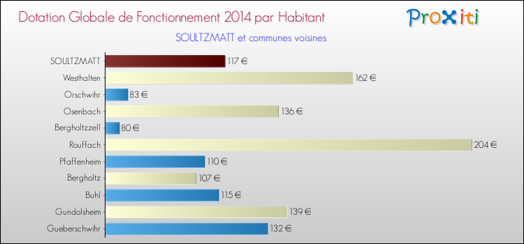 Montant des dotations globales de fonctionnement DGF par Habitant pour SOULTZMATT et les communes proches en 2014. Comparaison des des dotations globales de fonctionnement DGF par habitant pour SOULTZMATT et les communes voisines en 2014.