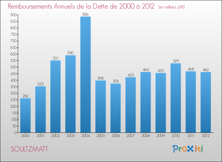 Evolution de l'annuité de la dette pour la commune de SOULTZMATT de 2000 à 2012 Annuités de la dette pour SOULTZMATT de 2000 à 2012