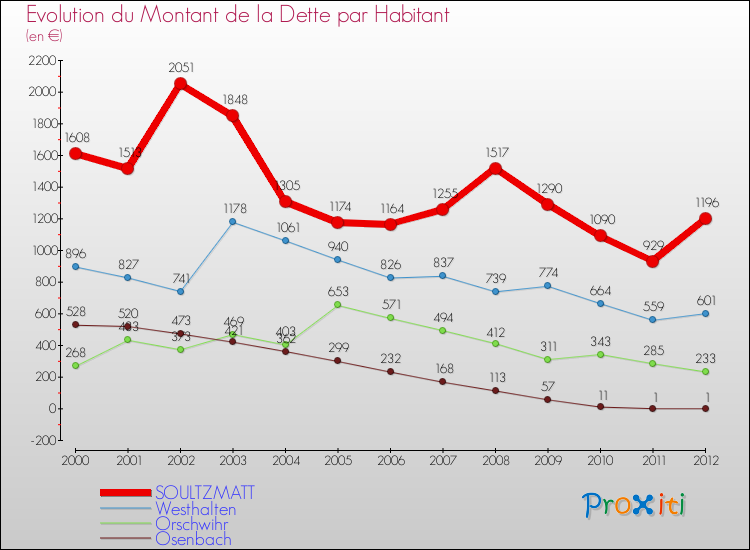 Evolution de la dette par habitant pour la commune de SOULTZMATT et les communes proches de 2000 à 2012 Comparaison de la dette par habitant pour SOULTZMATT et les communes voisines de 2000 à 2012