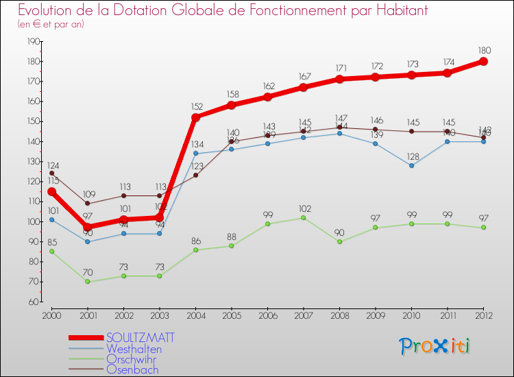 Evolution et montant de la dotation globale de fonctionnement par Habitant pour SOULTZMATT et les communes proches Comparaison des dotations globales de fonctionnement par habitant pour SOULTZMATT et les communes voisines