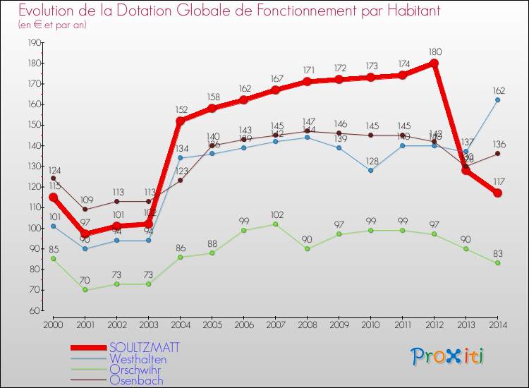 Evolution et montant de la dotation globale de fonctionnement par Habitant pour SOULTZMATT et les communes proches de 2000 à 2014. Comparaison des dotations globales de fonctionnement par habitant pour SOULTZMATT et les communes voisines de 2000 à 2014.